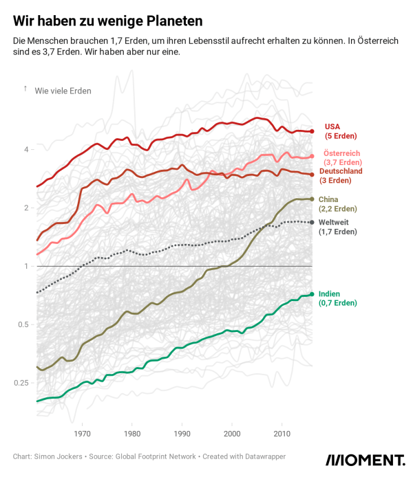 Wieviele Erden wir bräuchten