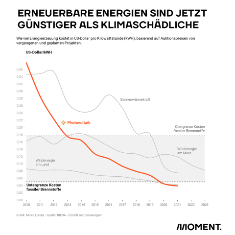 Auf der Grafik ist zu sehen, wie sich der Preis von verschiedenen Arten der Energieerzeugung in den letzten Jahren entwickelt hat