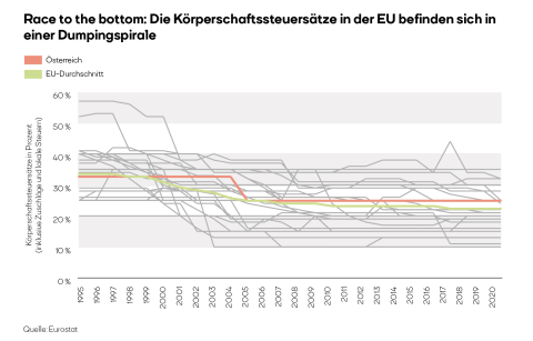 Die Steuern für Unternehmen in der EU sind im Sturzflug