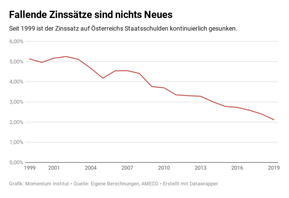 Grafik: Fallende Zinssätze sind nichts Neues - die Grafik zeigt die Entwicklung des Zinssatzes auf Österreichs Staatschulden, der seit 1991 kontinuierlich sinkt.