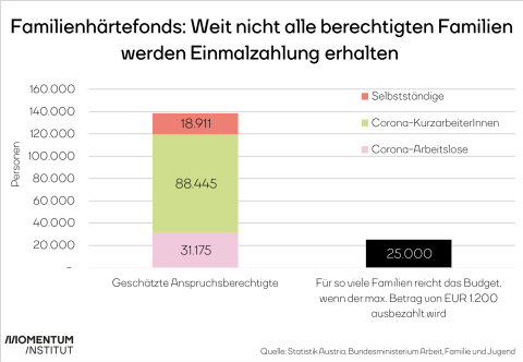 Anspruchsberechtigte für Mittel aus dem Familienhärtefällefonds. Wird der maximal Betrag von 1.200€  ausbezahlt reicht dieser nur für 25.000 Familien. Anspruchsberechtigte wäre ein weit größerer Personenkreis: Selbstständige (18.911), Corona-KurzarbeiterInnen (88.445) und Corona-Arbeitslose (31.175).