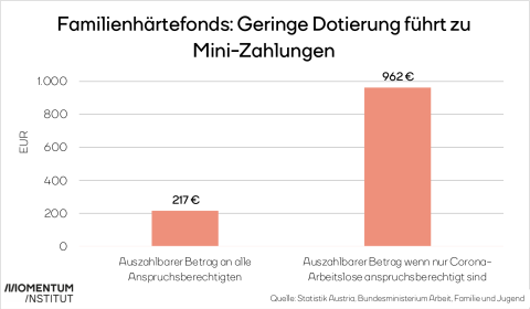 Wie niedrig die tatsächlichen Auszahlungsbeträge sein werden (217€) im Vergleich wie hoch sie sein könnten wenn nur Corona-Arbeitslose Anspruch hätten (962€).