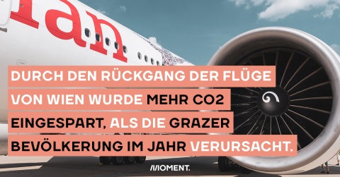 Durch den Rückgang der Flüge von Wien wurde mehr CO2 eingespart, als die Grazer Bevölkerung im Jahr verursacht