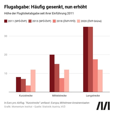 Balkengrafik zeigt die Entwicklung der Flugabgabe in Österreich, diese wurde häufig gesenkt aber kürzlich erhöht.