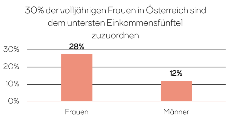 Grafik, die zeigt das jede dritte Frau in Österreich dem untersten Einkommensfünftel zuzuordnen ist.