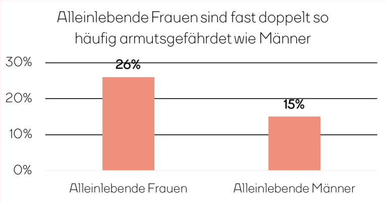 Grafik zeigt, dass 26% der alleinlebenden Frauen armutsgefährdet sind. Der Anteil der Männer liegt bei 15%.