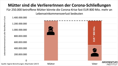 Gesamt verlieren Mütter in Österreich 1,3 Milliarden Euro, Väter 500 Mio. Euro. Die Balkengrafik verdeutlicht den enormen Verlust an Einkommen - 800 Millionen Euro - auf Grund des Corona Lockdowns.