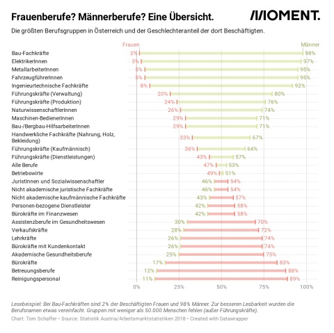 Frauenberufe? Männerberufe? Eine Übersicht.