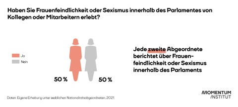 Grafik: Haben Sie Frauenfeindlichkeit oder Sexismus innerhalb des Parlaments von Kollegen oder Mitarbeiterin erlebt? Jede zweite Abgeordnete sagt Ja