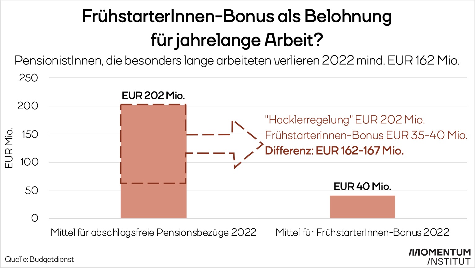 Balkengrafik verdeutlicht wieviel schlechter Menschen die jahrzehntelang gearbeitet haben mit dem Frühstarterbonus im Vergleich zur bisherigen Hackler-Regelung aussteigen. ArbeitnehmerInnen verlieren über EUR 160 Mio. durch die Abschaffung der Hacklerregelung