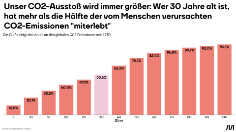 Unser CO2-Ausstoß wird immer größer