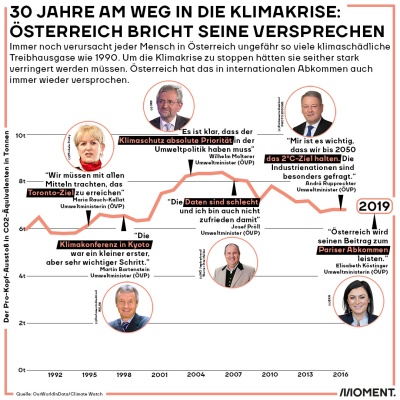 30 Jahre am Weg in die Klimakrise