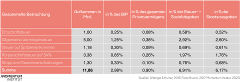 Was die Maßnahmen einbringen würden