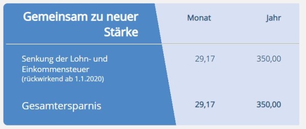 Ein motivierender Spruch "Gemeinsam zu neuer Stärke" soll über das Faktum hinweg täuschen, dass GeringverdienerInnen kaum von Senkungen der Lohn- und Einkommensteuer profitieren.