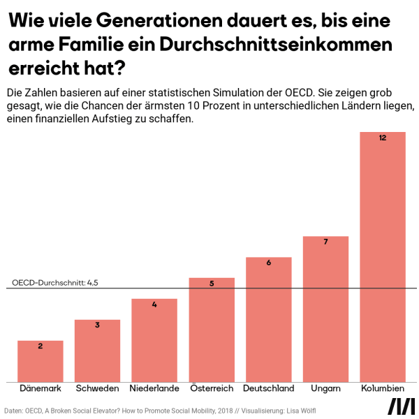 Wie viele Generationen zum finanziellen Aufstieg?