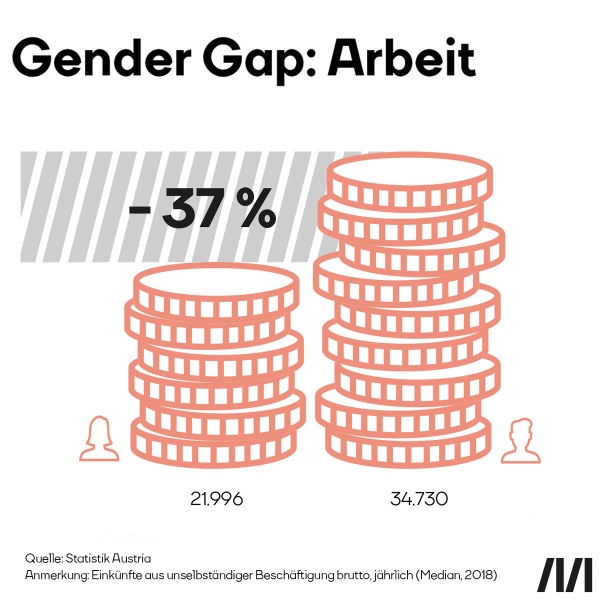 Gender Gap: Arbeot