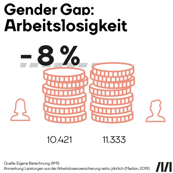 Gender Gap: Arbeitslosigkeit