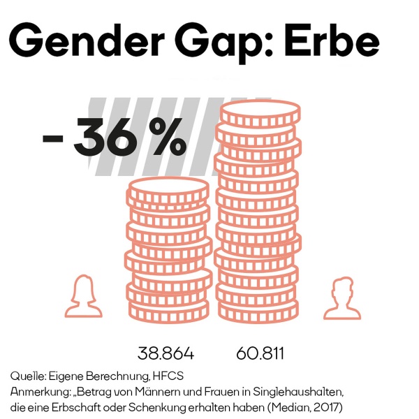 Gender Gap: Erbe