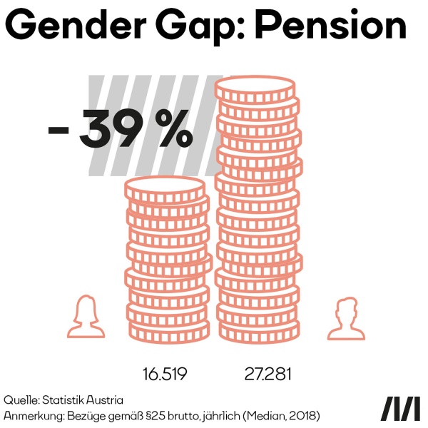 Gender Gap: Pension