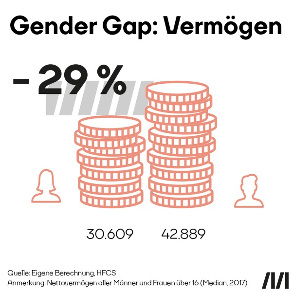 Gender Gap: Vermögen