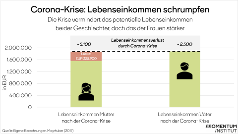 Die Coronakrise kostet Mütter 2020 etwa 5.100 Euro Lebenseinkommen, Väter 2.500 Euro. Die Balkengrafik verdeutlicht den Verlust an Lebenseinkommen, der durch die Betreuungsarbeit die Frauen verrichten entsteht.