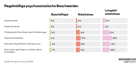 Arbeitslose und besonders Langzeitarbeitslose haben viel häufiger gesundheitliche und psychosomatische Probleme als Menschen in Beschäftigung.