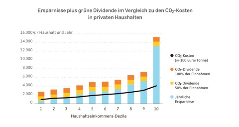 CO2-Steuern und eine Dividende können in Kombination ärmere Haushalte entlasten (Quelle: Greenpeace)