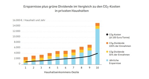 CO2-Steuern und eine <span class=