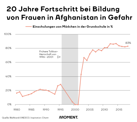 Die Grafik zeigt, dass die Bildung von Frauen in Afghanistan während der Taliban-Herrschaft von 1996 bis 2001 fast vollständig verboten war. Zwischen 2001 und 2018 hat sich die bildungspolitische Situation für Frauen stark verbessert. 83% der Mädchen in Afghanistan wurden in die Grundschule eingeschult. Diese Erfolge sind durch die Machtübernahme der Taliban in Gefahr.  