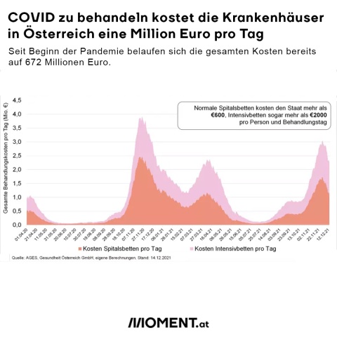 Grafik: Kosten für die Behandlung von COVID-19