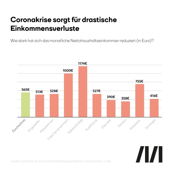 Eine Balkengrafik zeigt die Einkommensverluste durch die Coronakrise. Im Durchschnitt hat ein Haushalt in Österreich 564 Euro verloren. 