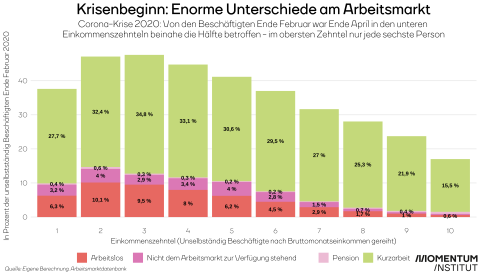 Die Grafik zeigt die Entwicklung der Arbeitslosigkeit und Kurzarbeit während der Corona-Krise (April 2020) nach Einkommen (Verteilung in Zehntel) in Österreich