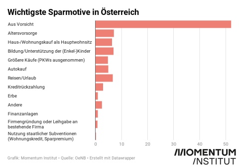 Ein Balkengrafik listet die wichtigsten Sparmotive auf. Vorsicht bildet das wichtigste Motiv zu sparen, gefolgt von Altersvorsorge, Wohnungskauf, Unterstützung der Kinder bei Bildungsausgaben oder größeren Anschaffungen.