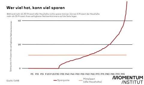 Eine Grafik, die zeigt, dass vor allem jene Haushalte mit höheren Einkommen sparen können. Die Sparquote der Haushalte mit geringem Einkommen tendiert hingegen gegen null.