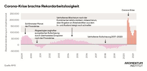 So stark veränderte sich die Arbeitslosgkeit von Monat zu Monat: In Coronakrise extremer Anstieg