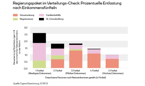 Welche Einkommensfünftel prozentuell wie profitieren. Das untere Fünftel profitiert vor allem von der Familienbeihilfe, weniger stark profitieren sie von Einmalzahlungen und Negativsteuern. Steuersenkungen bringen dieser Personengruppe keinen Benefit. Erst die höheren Einkommen profitieren von Steuersenkungen, während der Anteil der Familienbeihilfe und Negativsteuern sinkt.