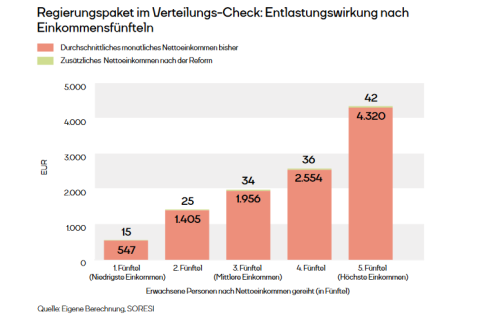 Welche Einkommensgruppen profitieren wie hoch? Die niedrigsten Einkommen (unteres Fünftel) profitieren kaum von den Entlastungsmaßnahmen.