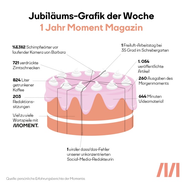 Torte zum Geburtstag Moment.at Eine Tortengrafik zeigt die Leistungen von Moment.at im ersten Jahr des Bestehens: 824 Liter getrunkener Kaffee, 721 verdrückte Zimtschnecken, 1054 veröffentlichte Artikel, 644 Minuten Videomaterial und 260 Ausgaben des Morgenmoments.