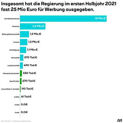 Insgesamt hat die Regierung im ersten Halbjahr fast 25 Mio für Werbung ausgegeben