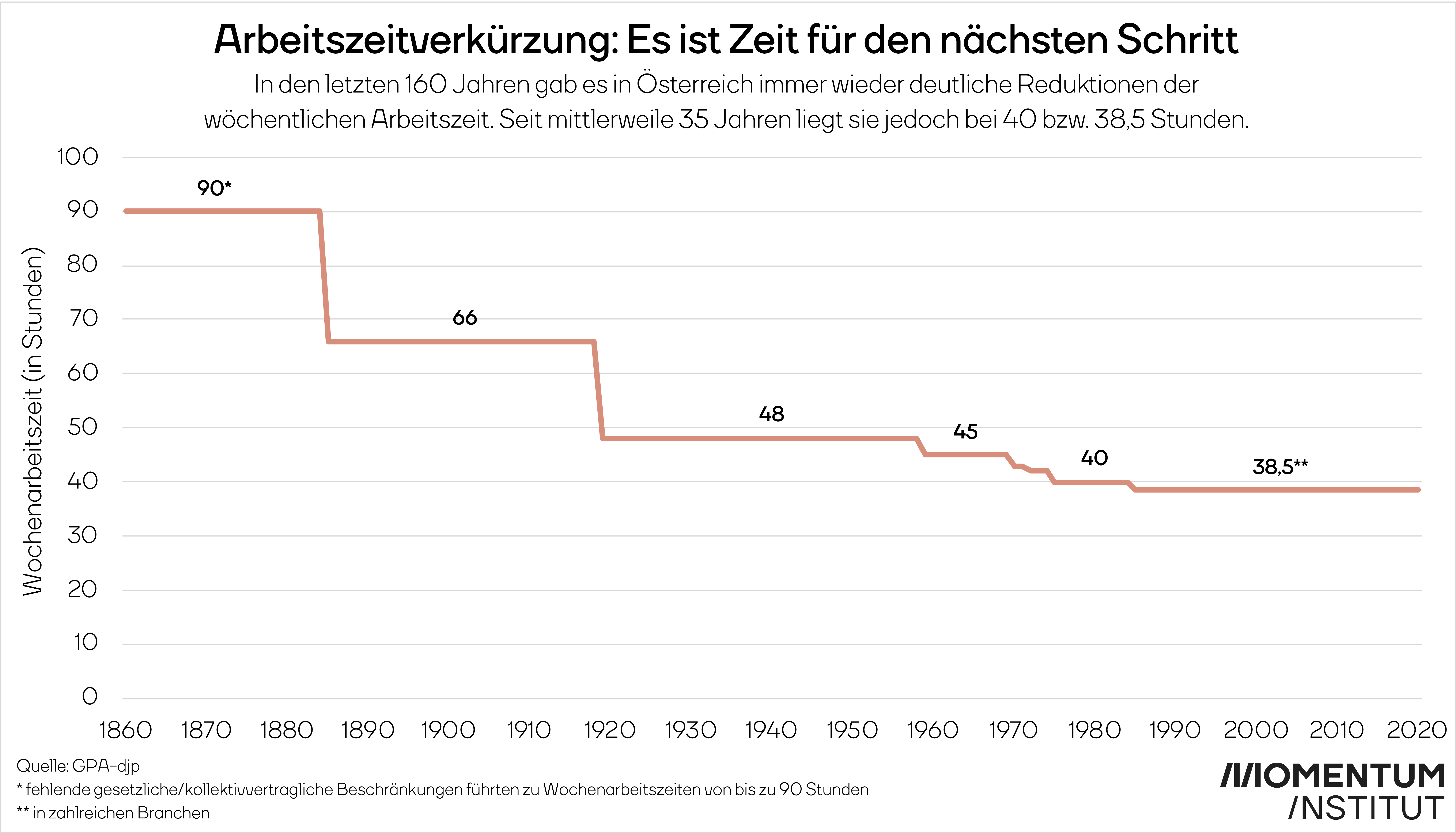 Eine Grafik, die die Schritte der Arbeitszeitverkürzung in Österreich darstellt. 