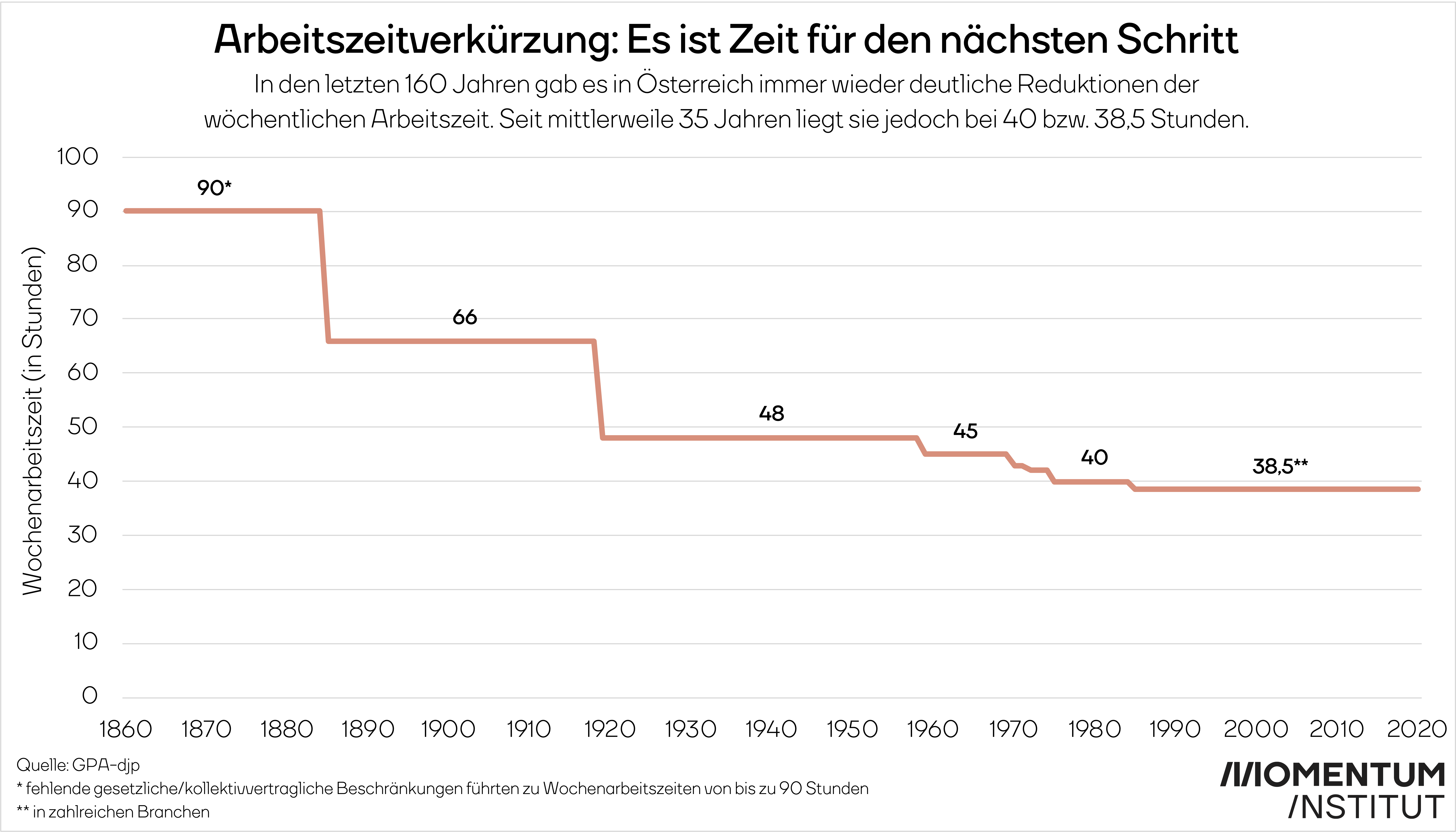 Eine Grafik, die die Schritte der Arbeitszeitverkürzung in Österreich darstellt.
