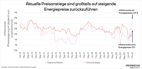 Die Preisanstiege kommen vor allem von den Energiepreisen