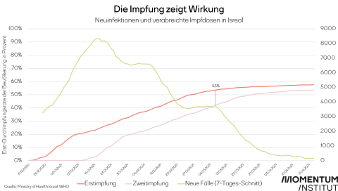 Impffortschritt in Isreal