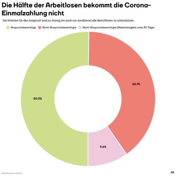 Die Tortengrafik zeigt, dass ein Großteil der Arbeitslosen keinen Anspruch auf Einmalzahlungen haben - 40,1% sind gar nicht anspruchsberechtigt und 9,6% sind auf Grund zu kurzer Arbeitslosigkeit nicht anspruchsberechtigt.