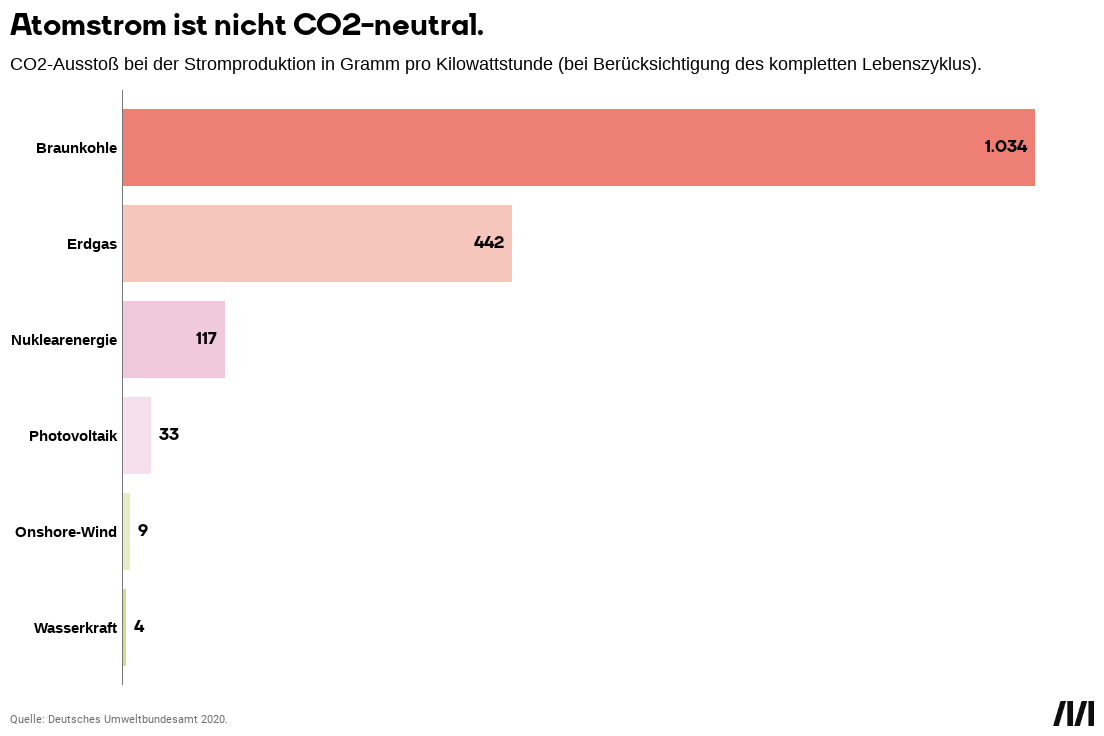 atomstrom statistik