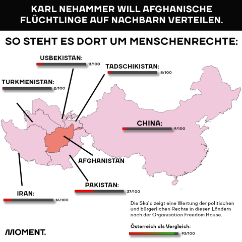 Nehammer will afghanische Flüchtlinge auf Nachbarländer verteilen. So steht es dort um Menschenrechte