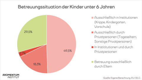 Betreuungssituation der Kinder unter 6 Jahren