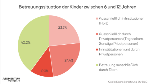 Betreuungssituation der Kinder unter 12 Jahren