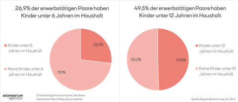 Anteil der erwerbstätigen Paare mit Kindern unter 6 bzw. unter 12 Jahren