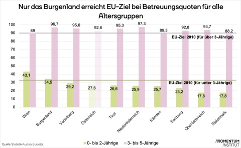 Kärnten und die Steiermark verfehlen als einzige Bundesländer die Betreuungsziele für beide Altersgruppen.